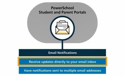 PowerSchool Parent Notification Set Up 