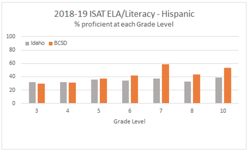 graph with ISAT results available upon request 