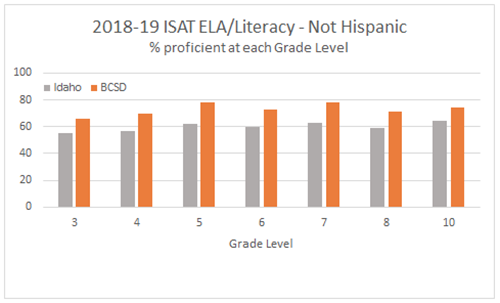 graph of ISAT results available upon request 