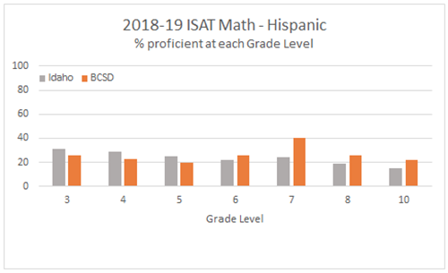 graph with ISAT results available upon request 