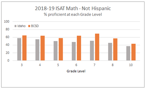 isat graph available upon request 