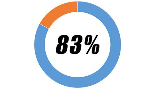 83% 